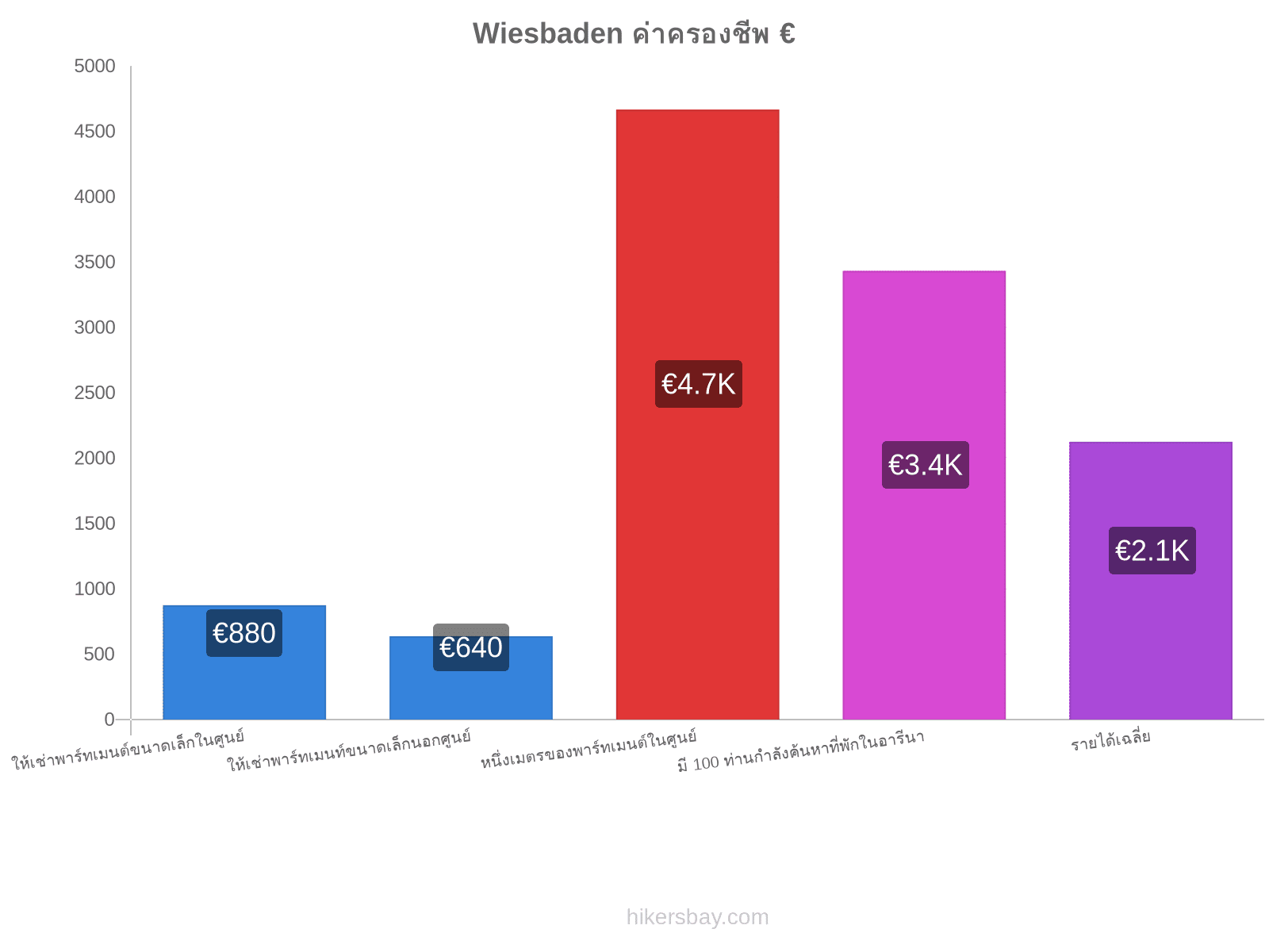 Wiesbaden ค่าครองชีพ hikersbay.com