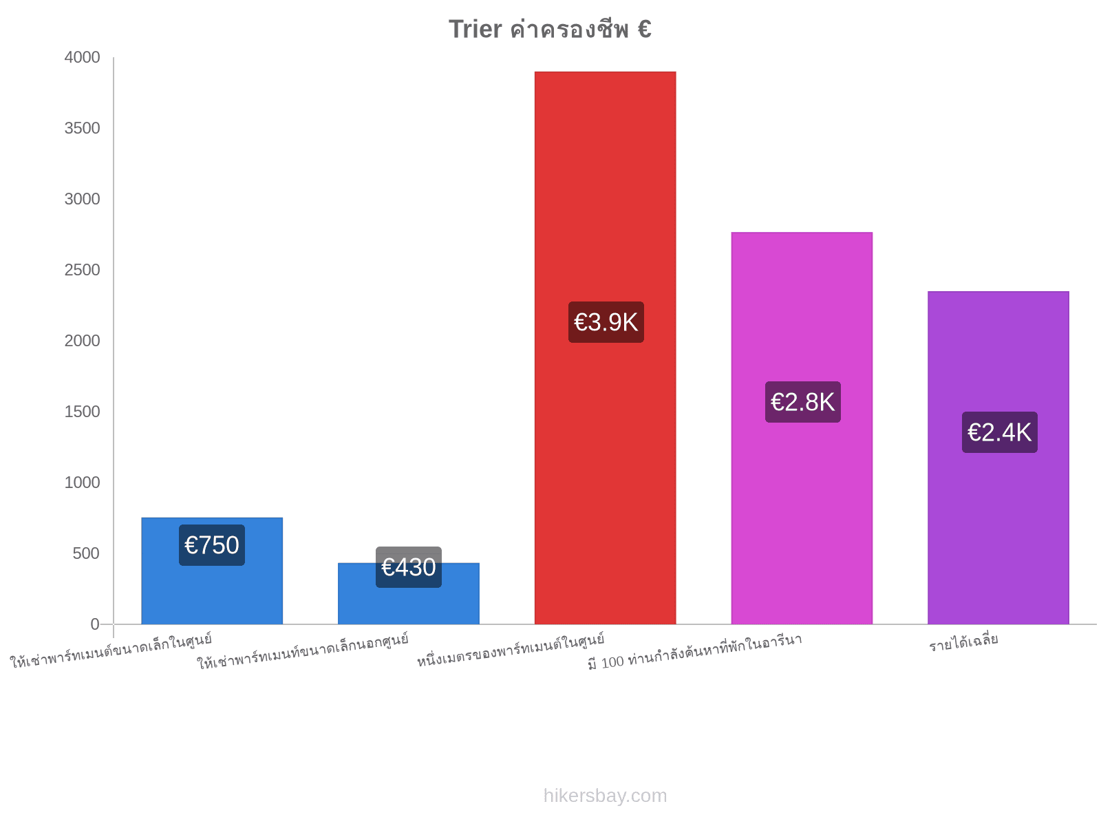 Trier ค่าครองชีพ hikersbay.com