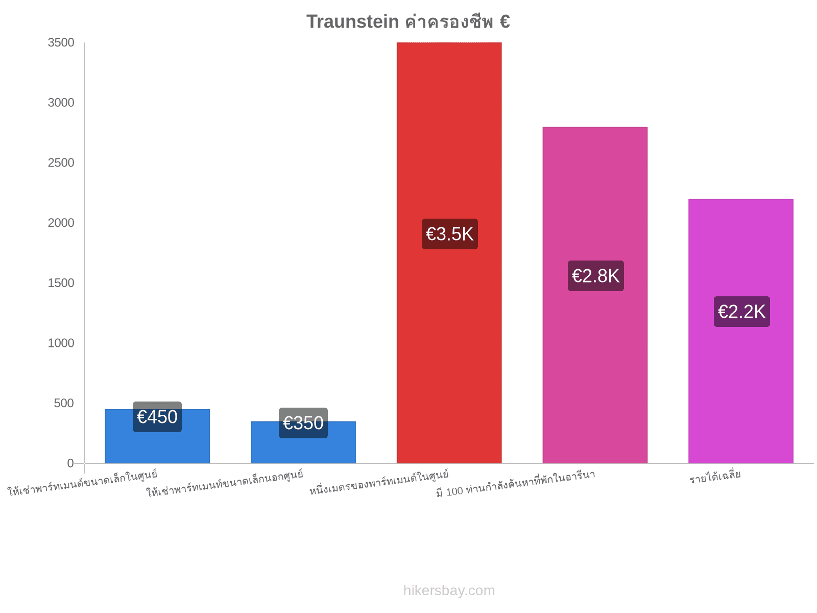 Traunstein ค่าครองชีพ hikersbay.com