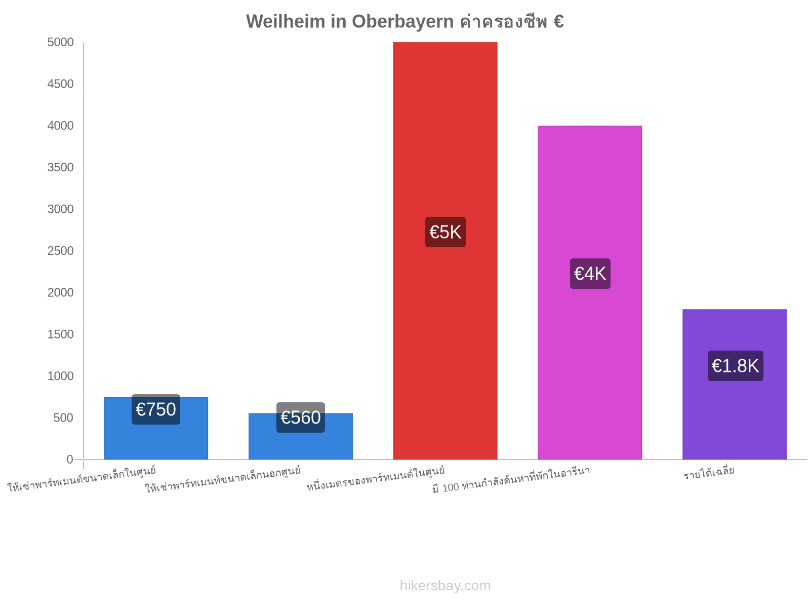 Weilheim in Oberbayern ค่าครองชีพ hikersbay.com