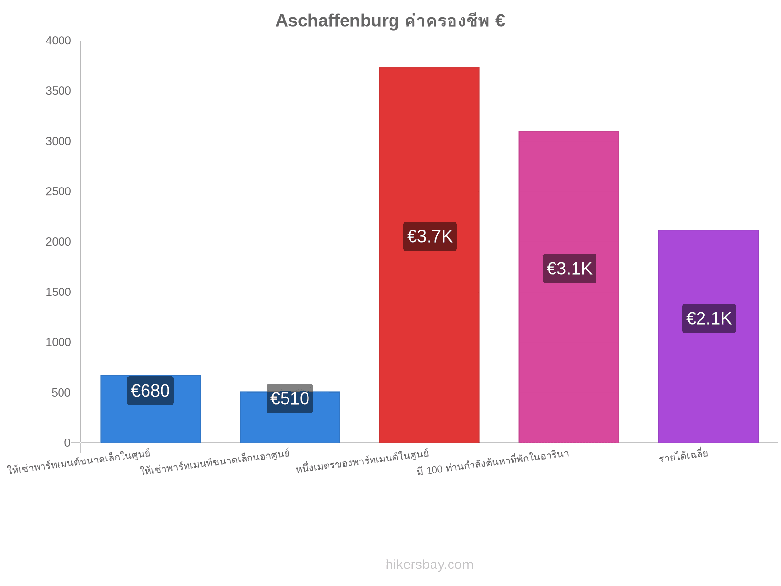 Aschaffenburg ค่าครองชีพ hikersbay.com