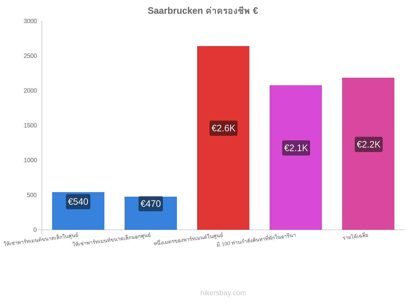 Saarbrucken ค่าครองชีพ hikersbay.com