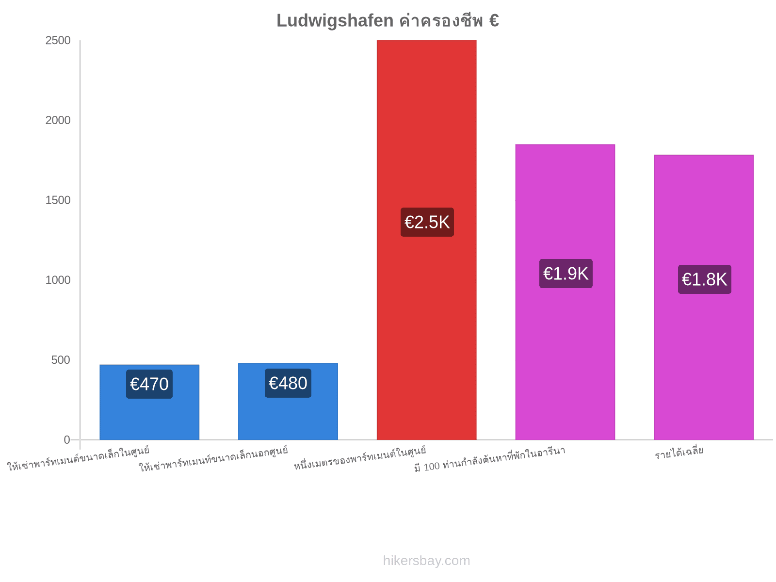 Ludwigshafen ค่าครองชีพ hikersbay.com