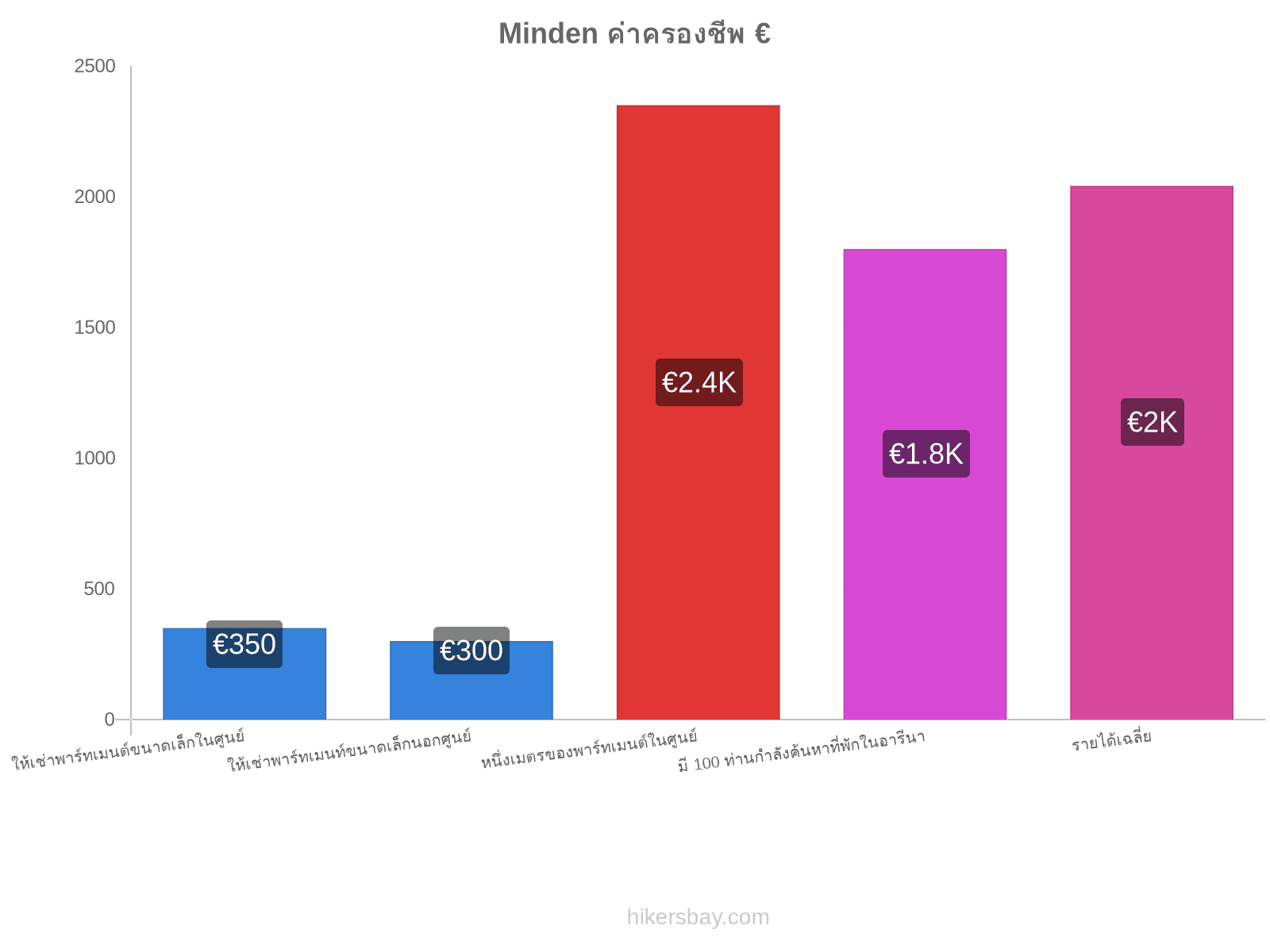 Minden ค่าครองชีพ hikersbay.com