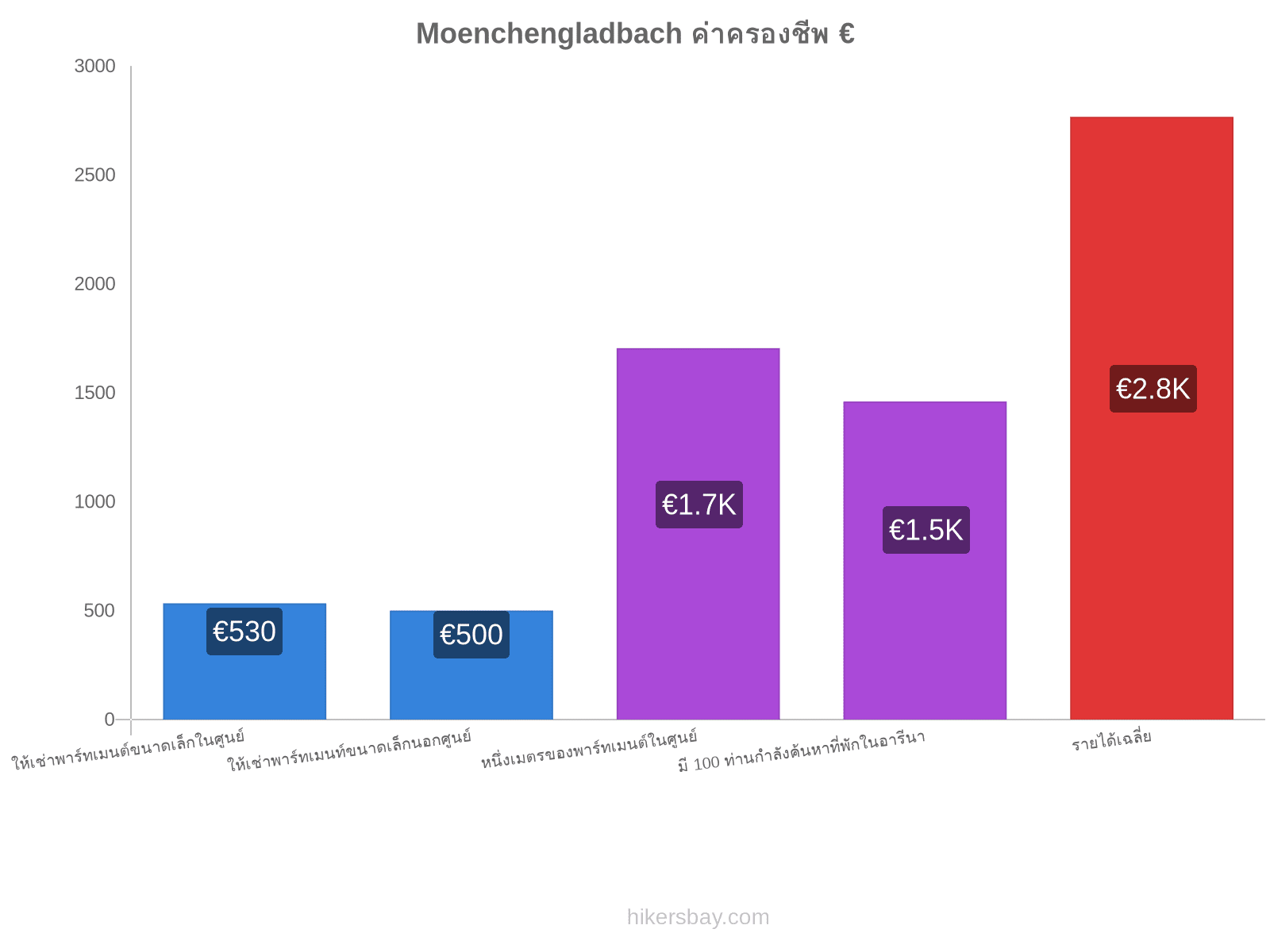 Moenchengladbach ค่าครองชีพ hikersbay.com