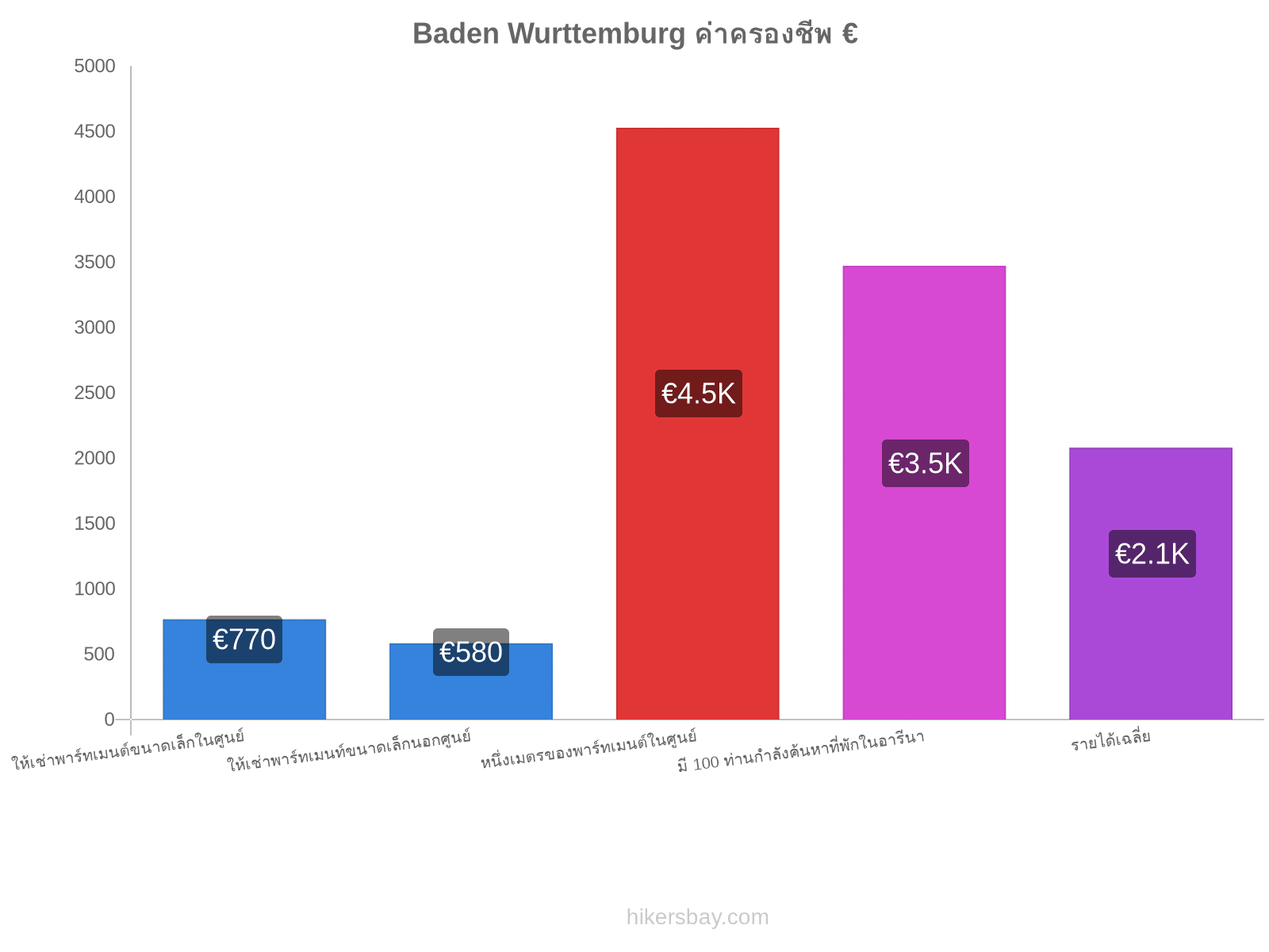 Baden Wurttemburg ค่าครองชีพ hikersbay.com