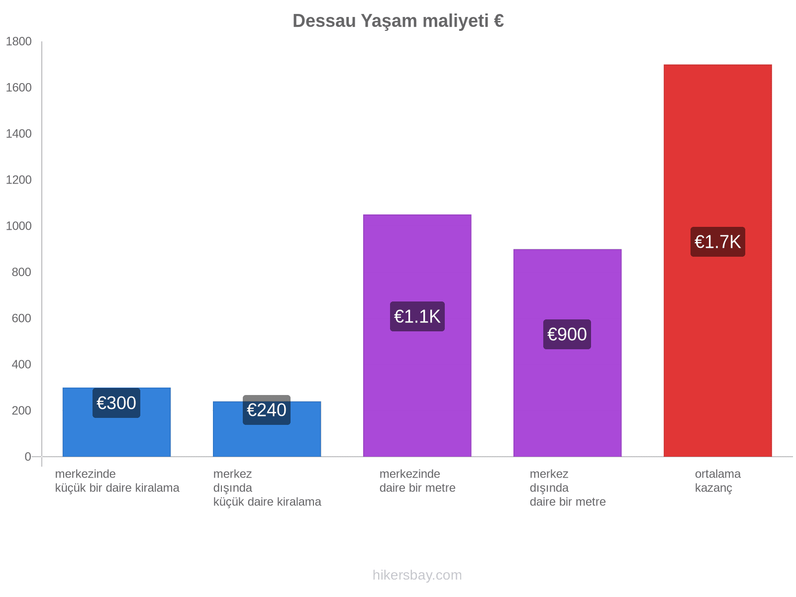 Dessau yaşam maliyeti hikersbay.com