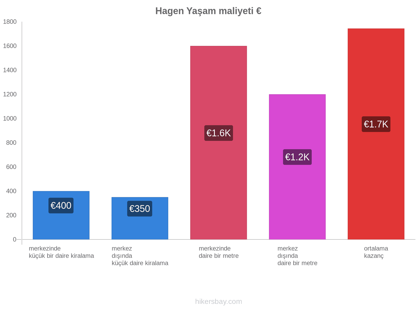 Hagen yaşam maliyeti hikersbay.com