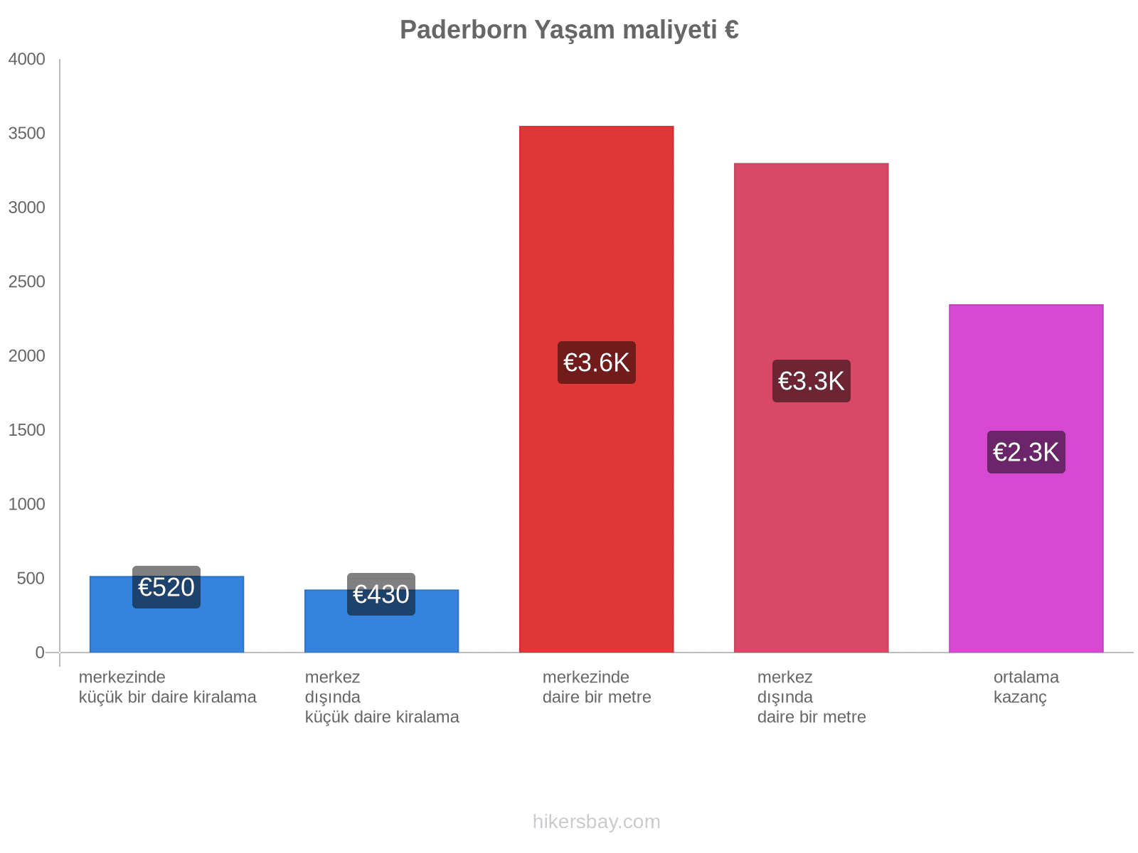 Paderborn yaşam maliyeti hikersbay.com