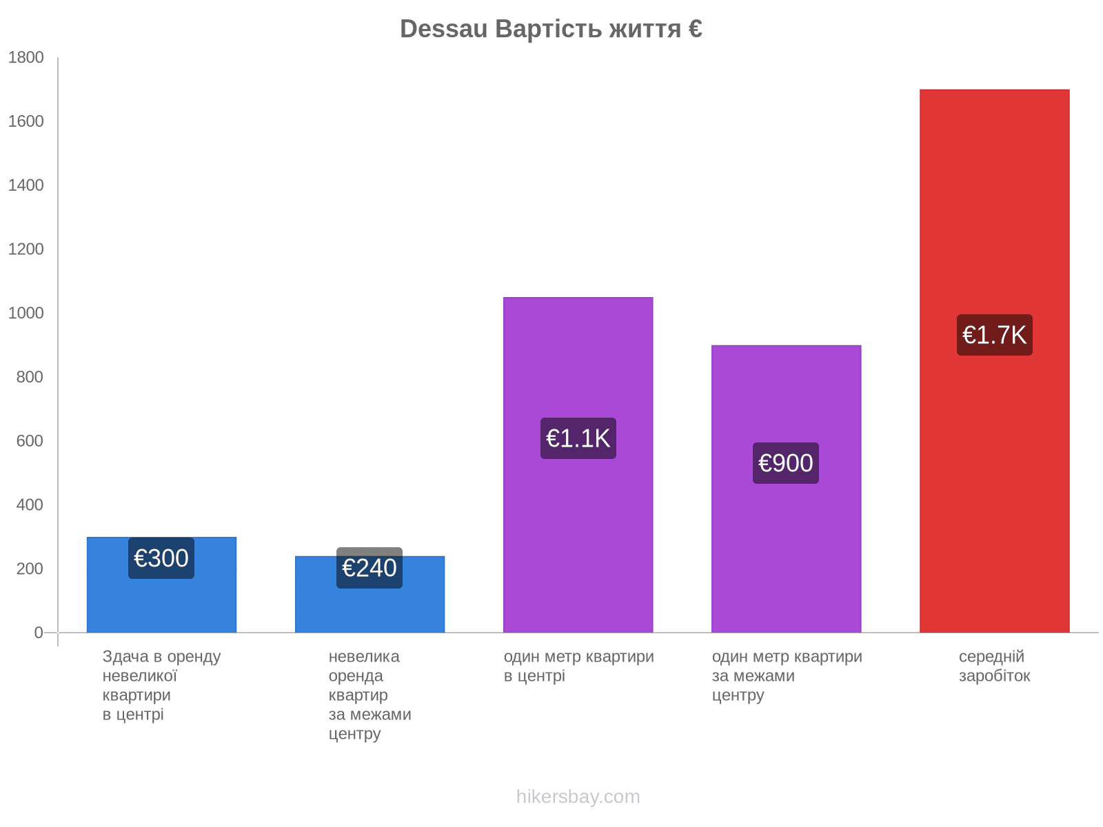 Dessau вартість життя hikersbay.com