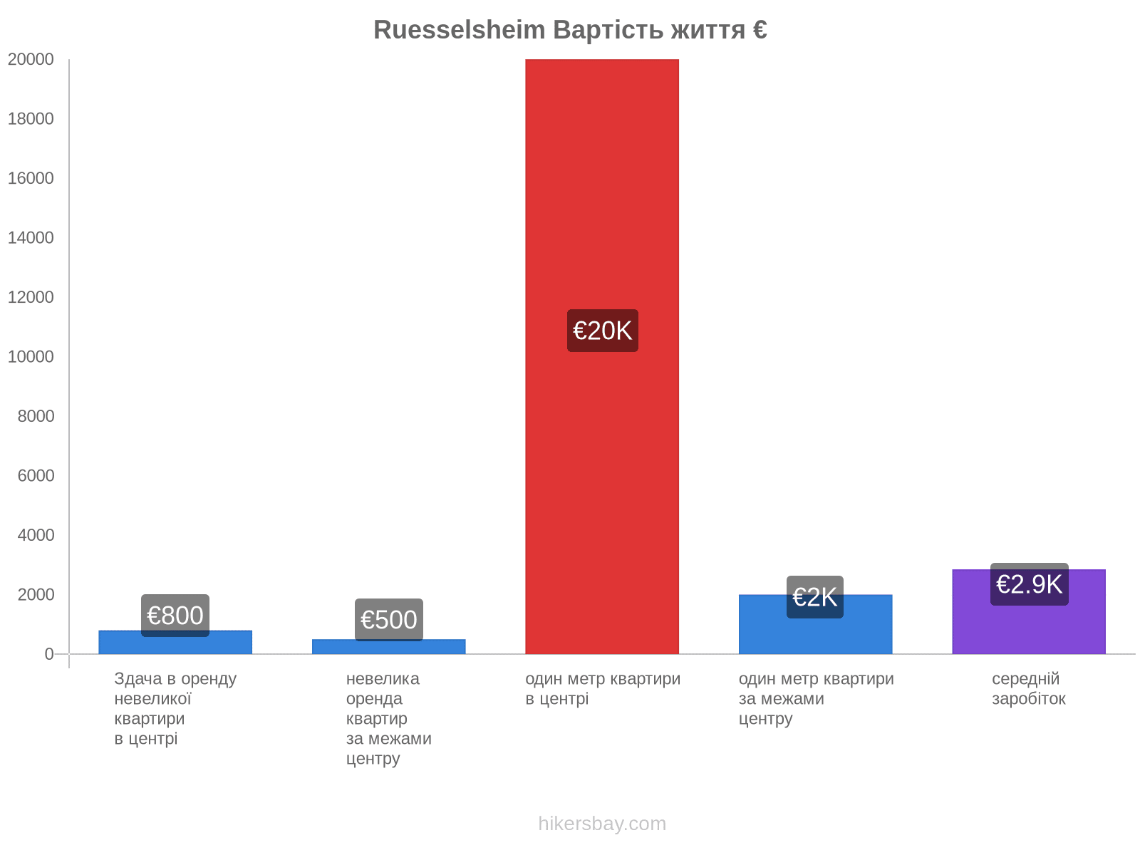 Ruesselsheim вартість життя hikersbay.com