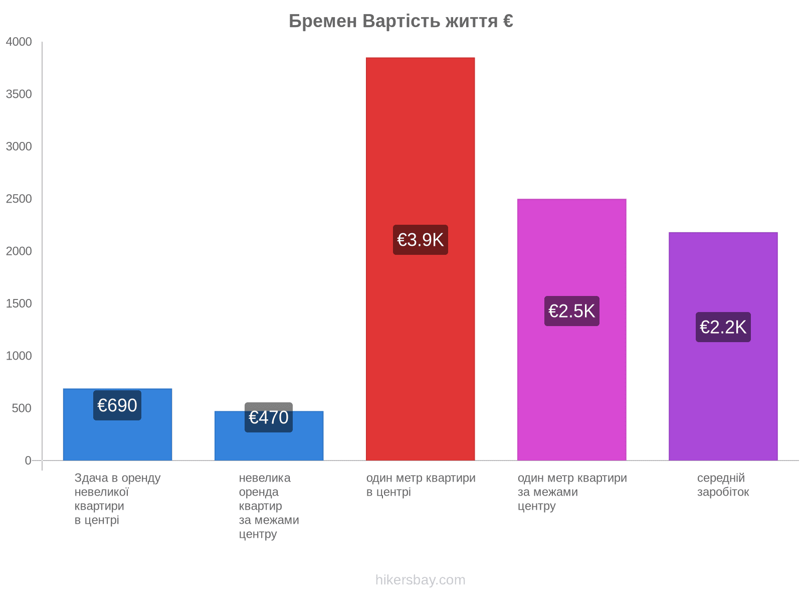 Бремен вартість життя hikersbay.com