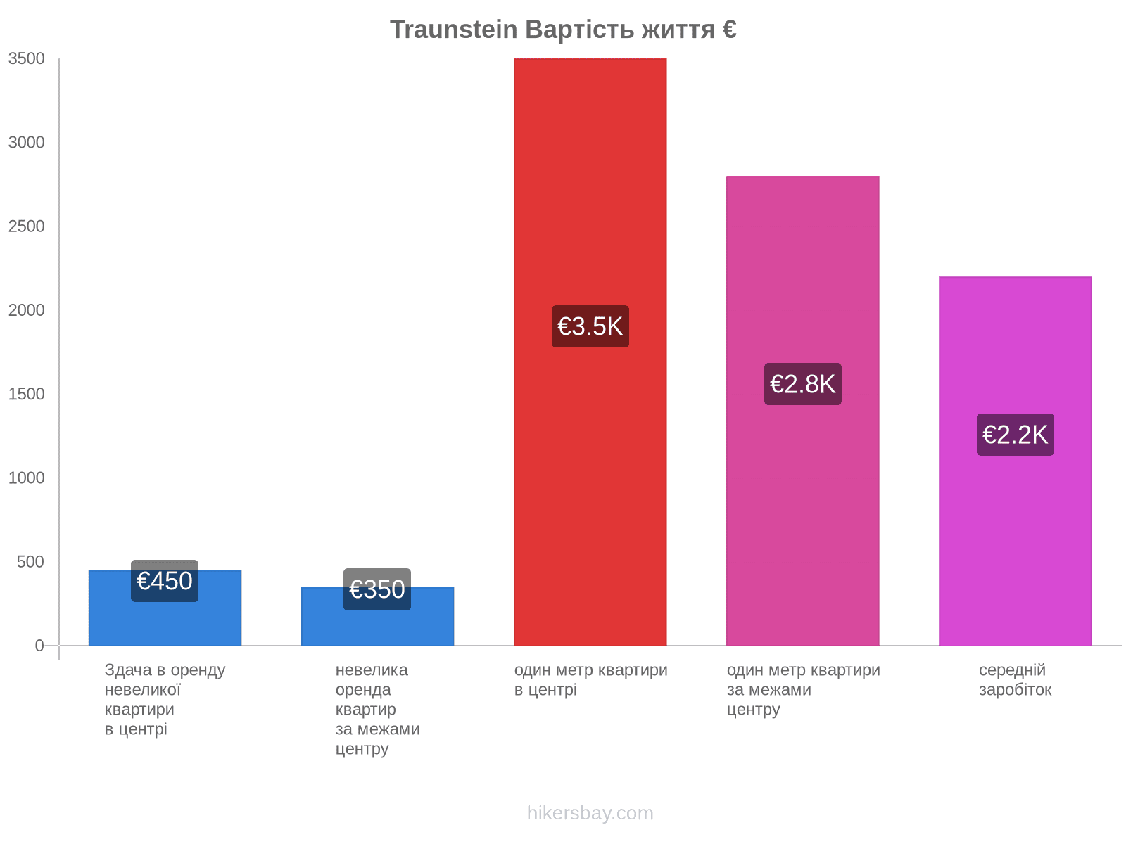 Traunstein вартість життя hikersbay.com