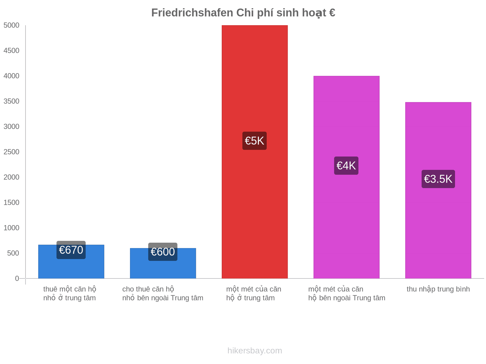 Friedrichshafen chi phí sinh hoạt hikersbay.com