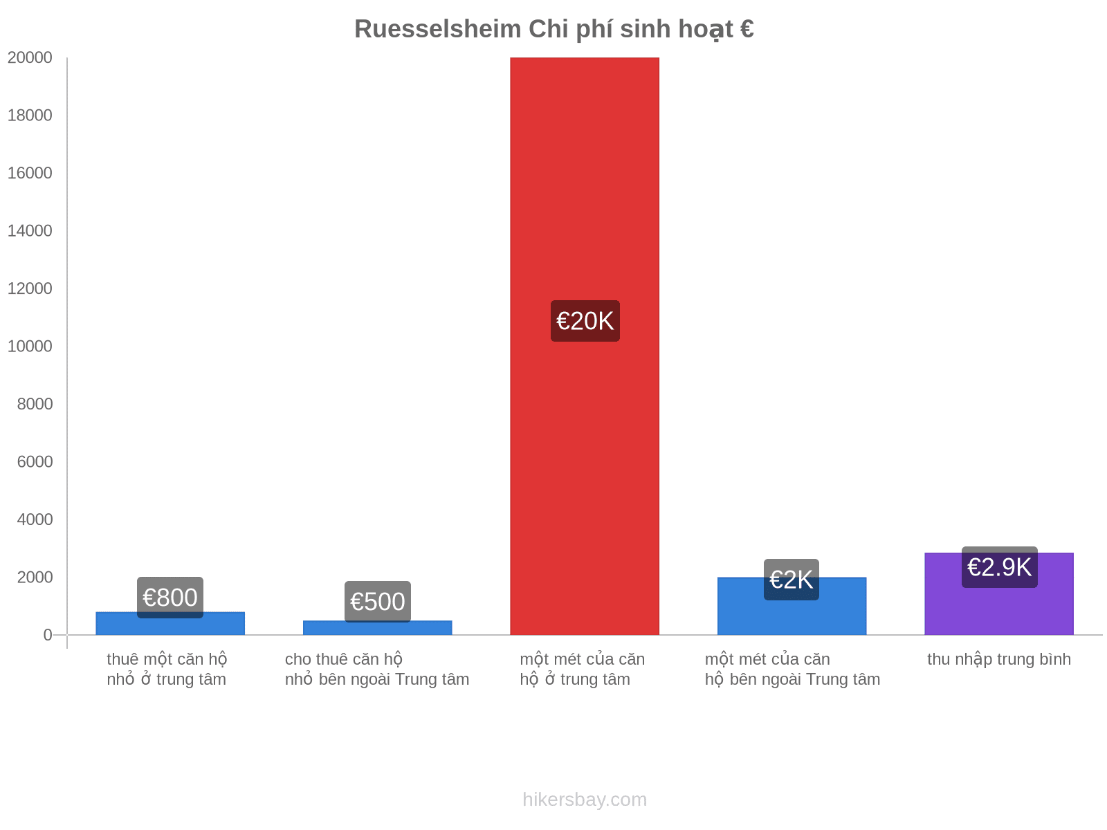 Ruesselsheim chi phí sinh hoạt hikersbay.com