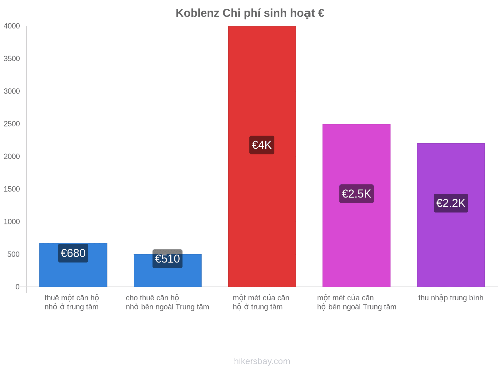 Koblenz chi phí sinh hoạt hikersbay.com