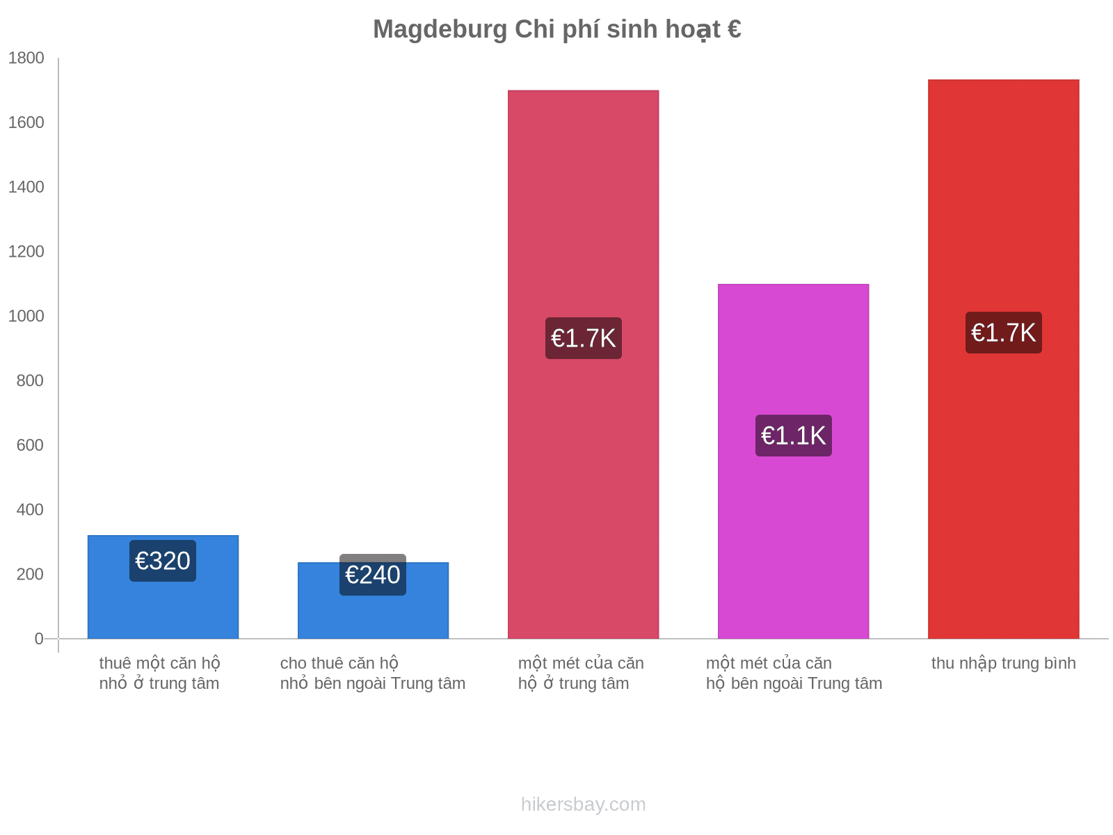 Magdeburg chi phí sinh hoạt hikersbay.com