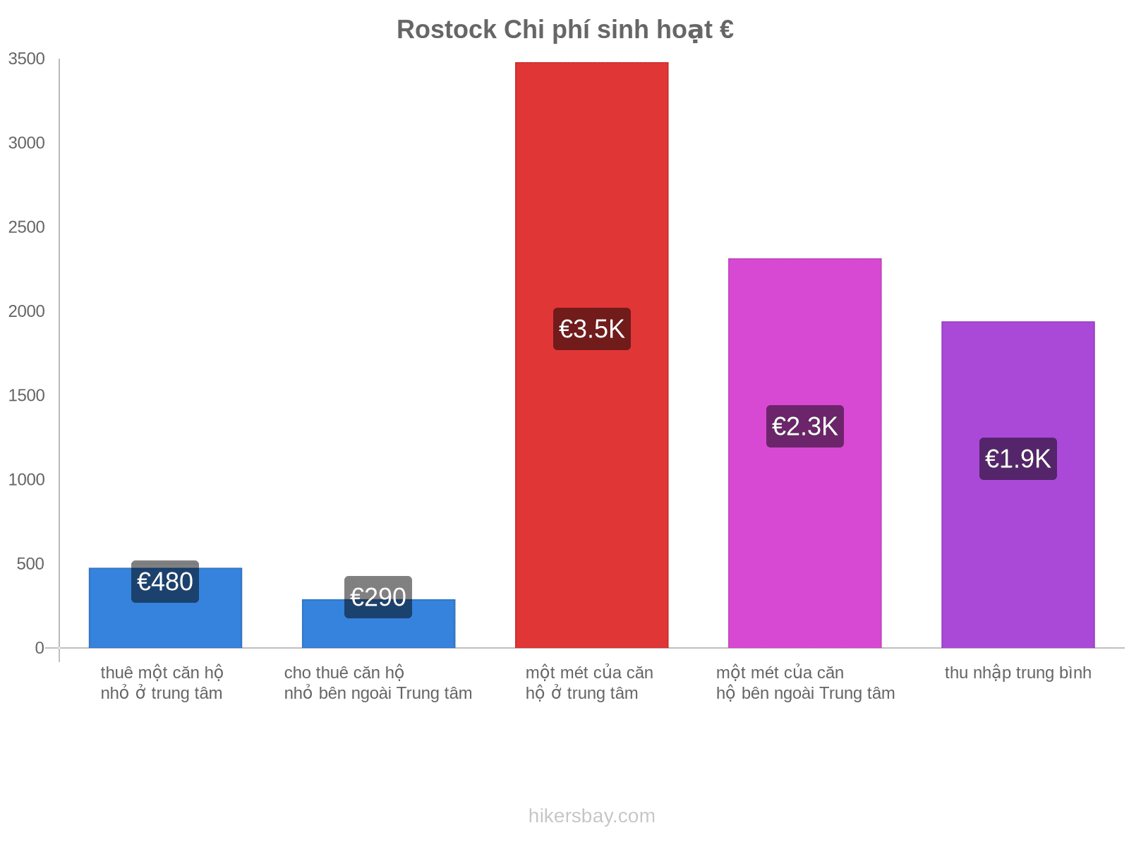 Rostock chi phí sinh hoạt hikersbay.com
