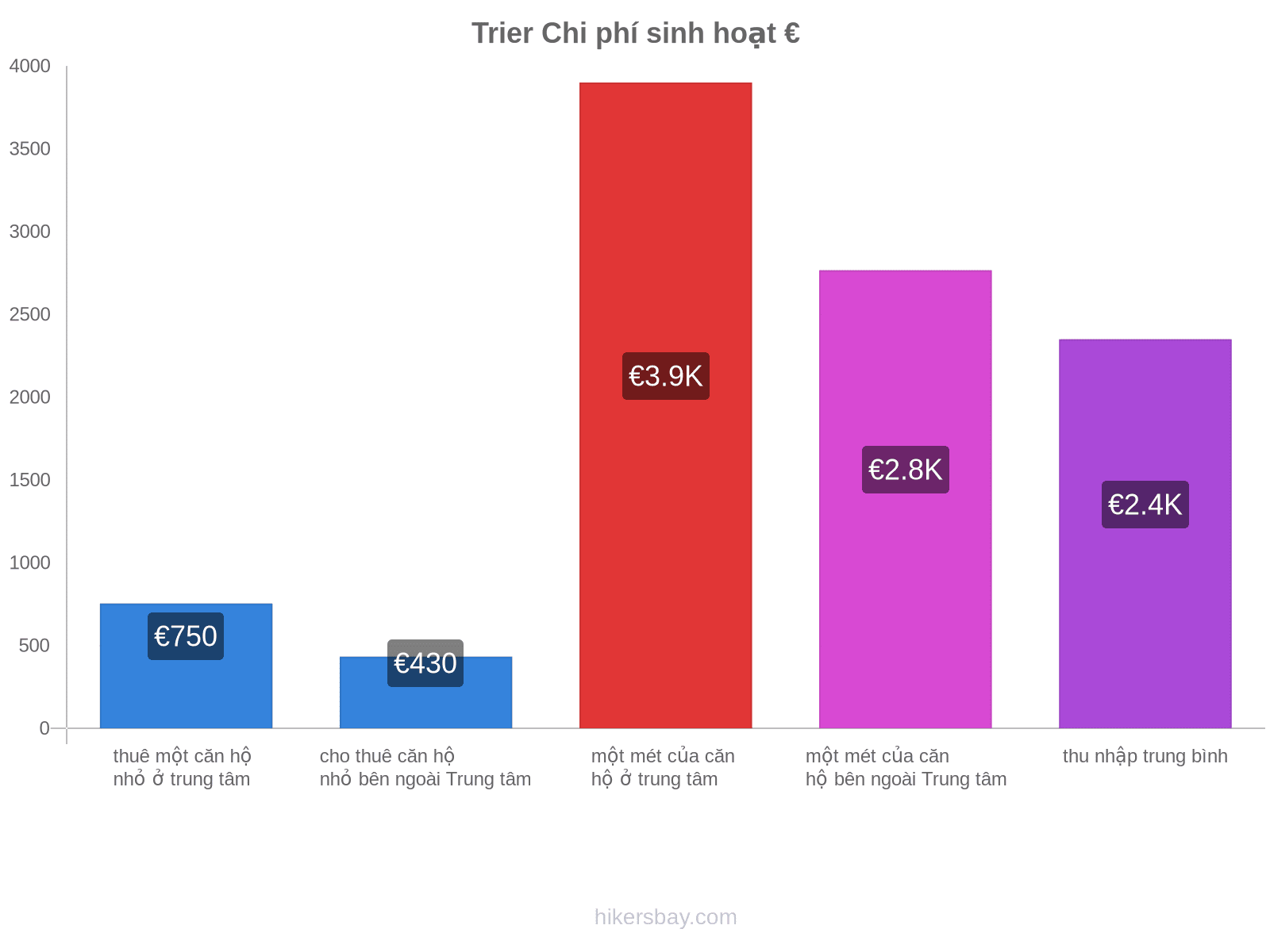 Trier chi phí sinh hoạt hikersbay.com