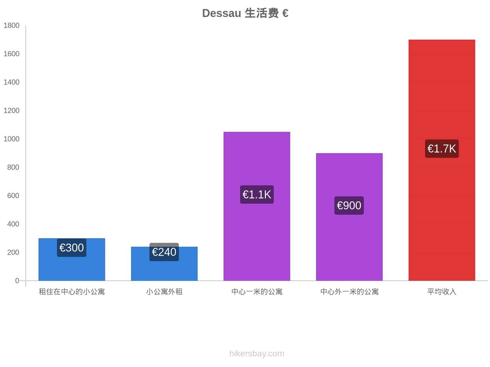 Dessau 生活费 hikersbay.com