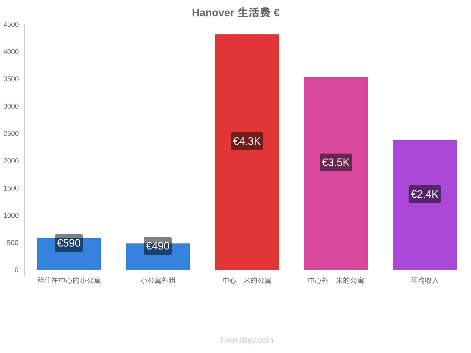 Hanover 生活费 hikersbay.com