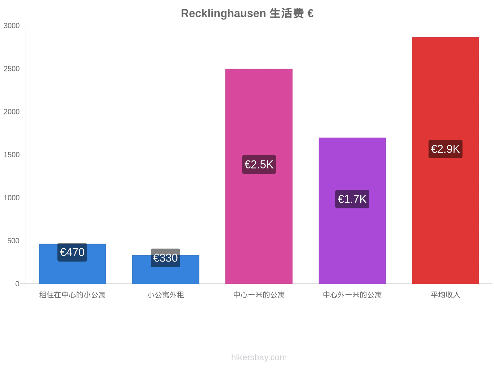 Recklinghausen 生活费 hikersbay.com