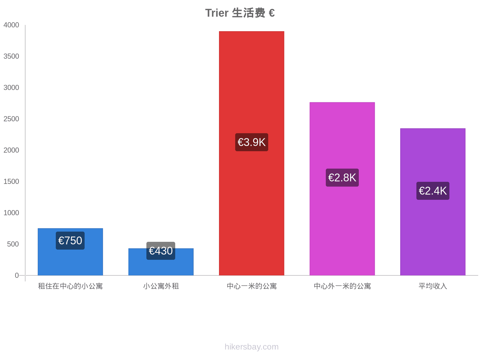 Trier 生活费 hikersbay.com