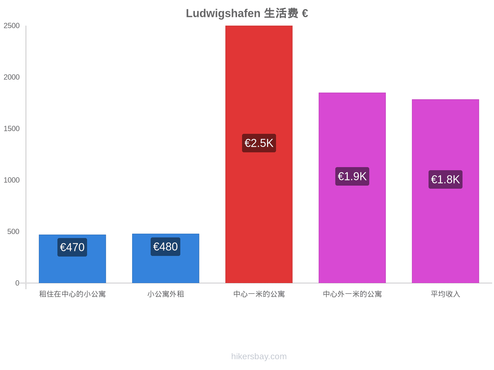 Ludwigshafen 生活费 hikersbay.com