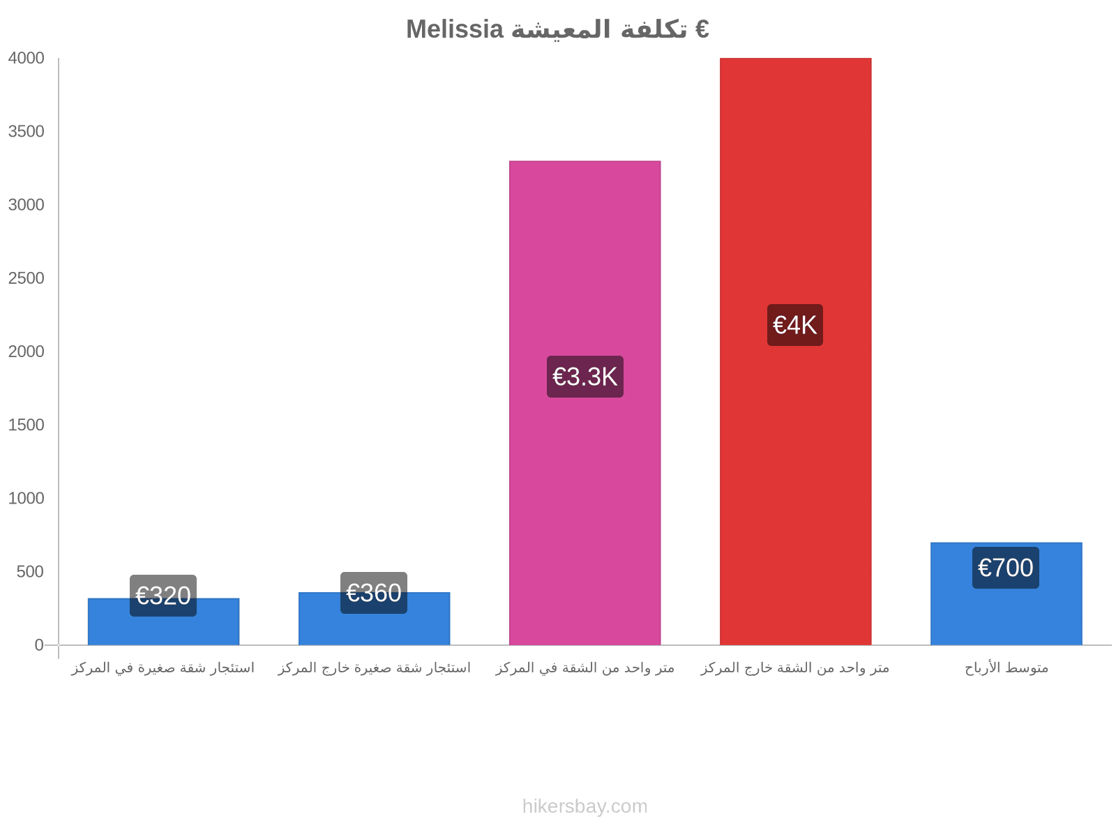 Melissia تكلفة المعيشة hikersbay.com