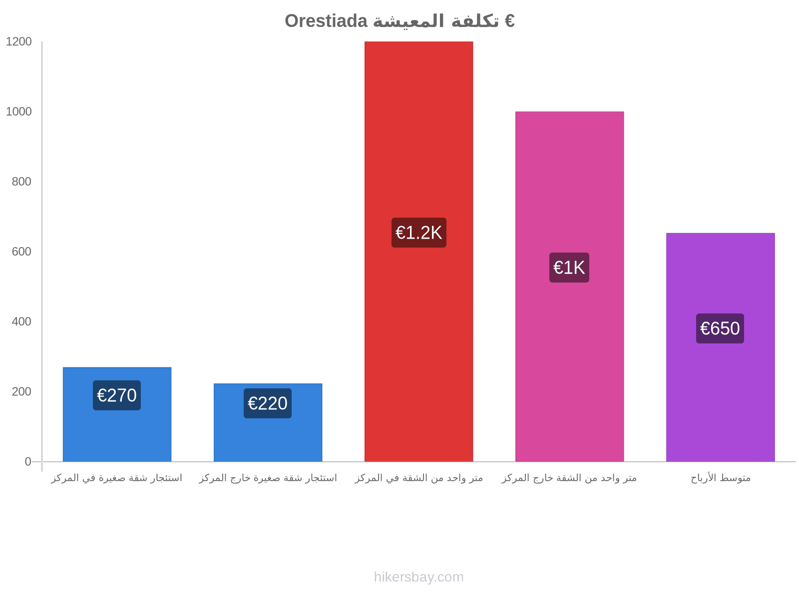 Orestiada تكلفة المعيشة hikersbay.com