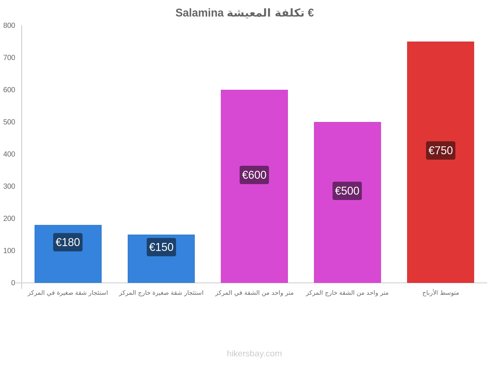 Salamina تكلفة المعيشة hikersbay.com