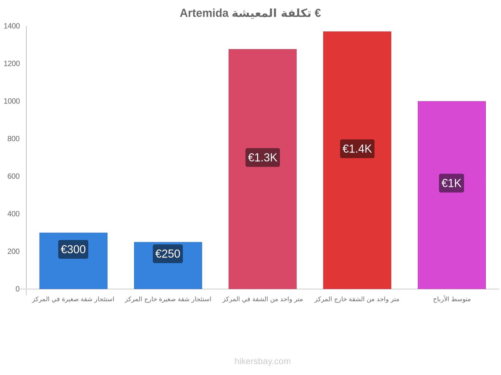 Artemida تكلفة المعيشة hikersbay.com