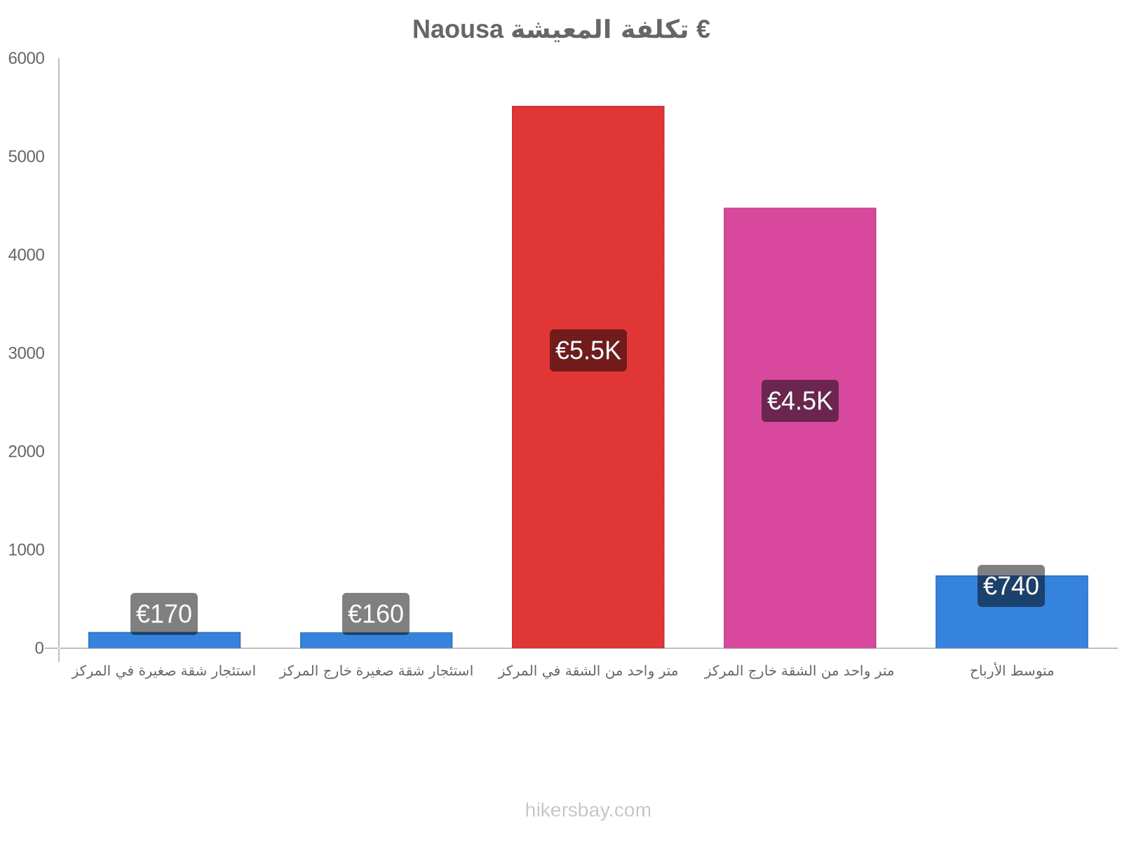 Naousa تكلفة المعيشة hikersbay.com