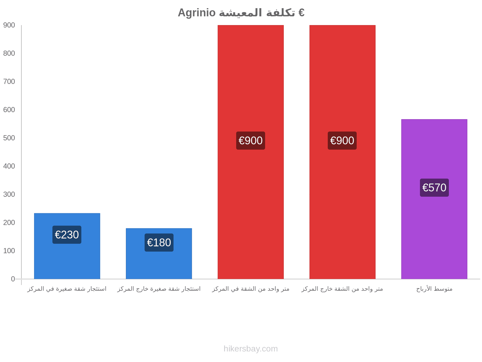 Agrinio تكلفة المعيشة hikersbay.com