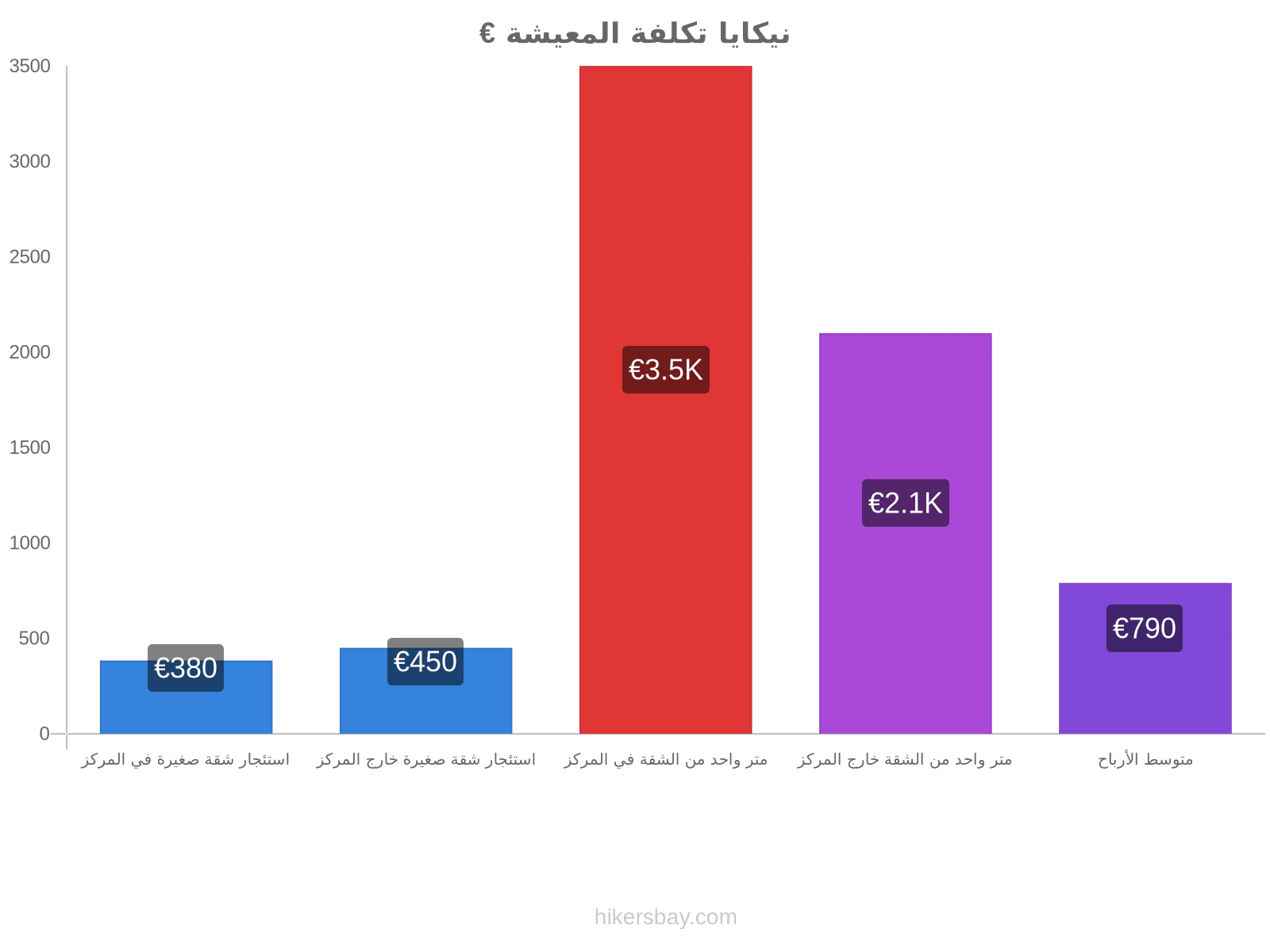 نيكايا تكلفة المعيشة hikersbay.com