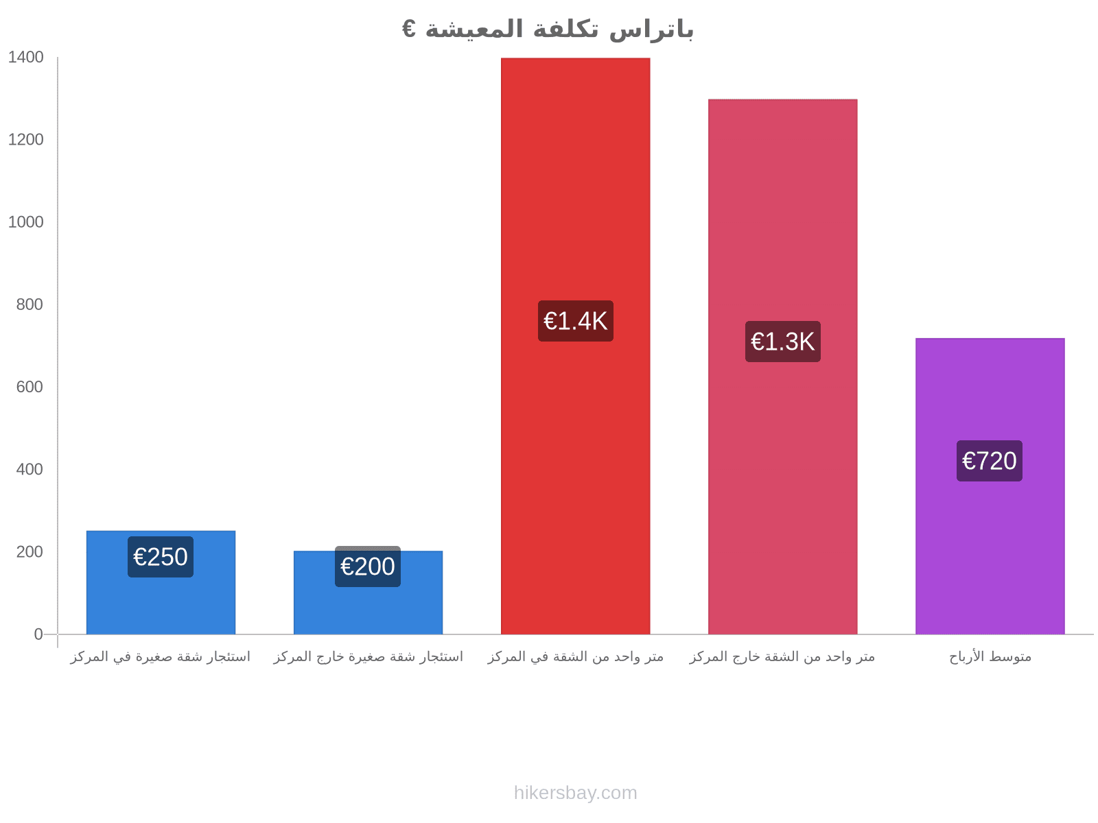 باتراس تكلفة المعيشة hikersbay.com