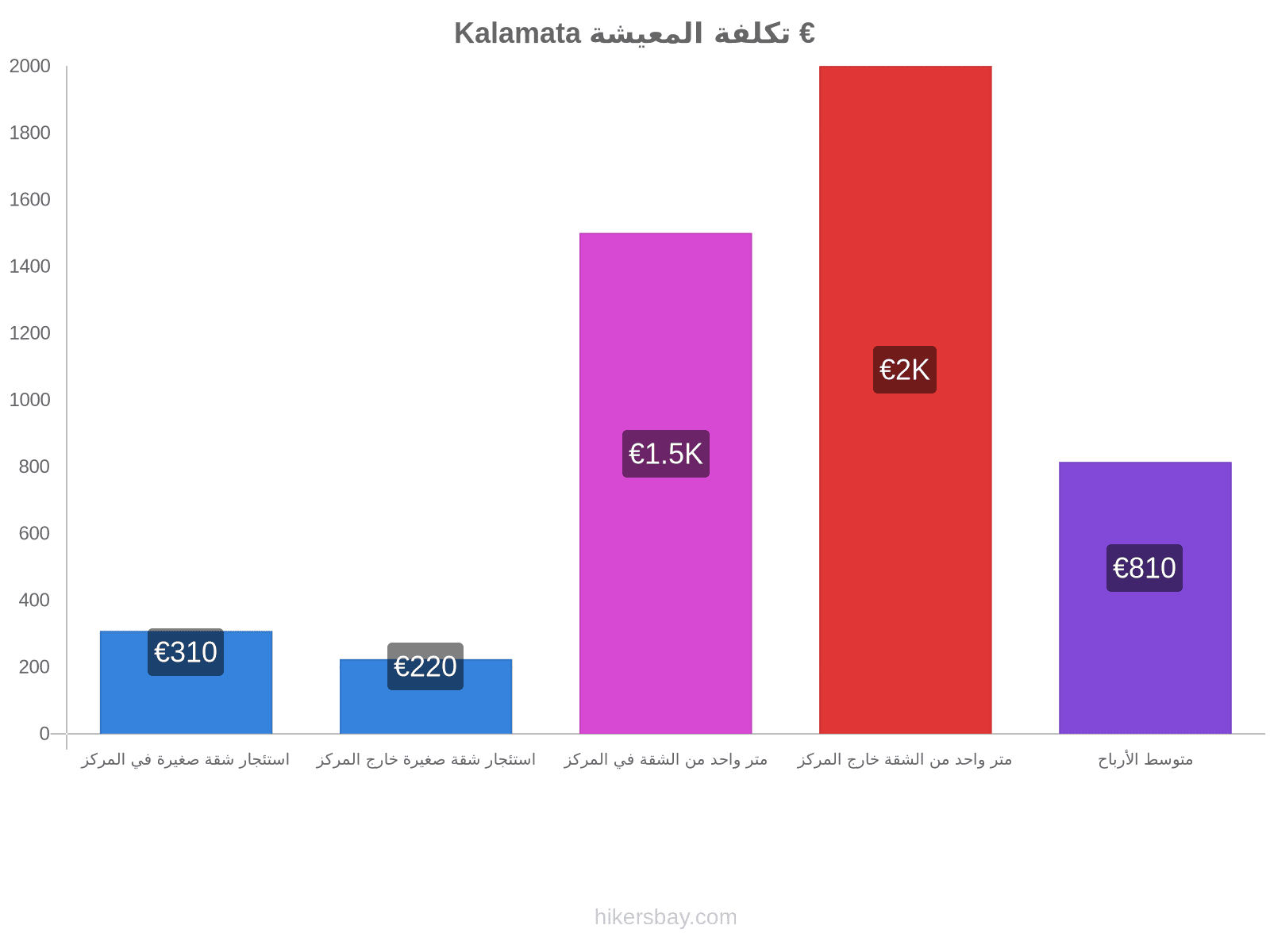 Kalamata تكلفة المعيشة hikersbay.com