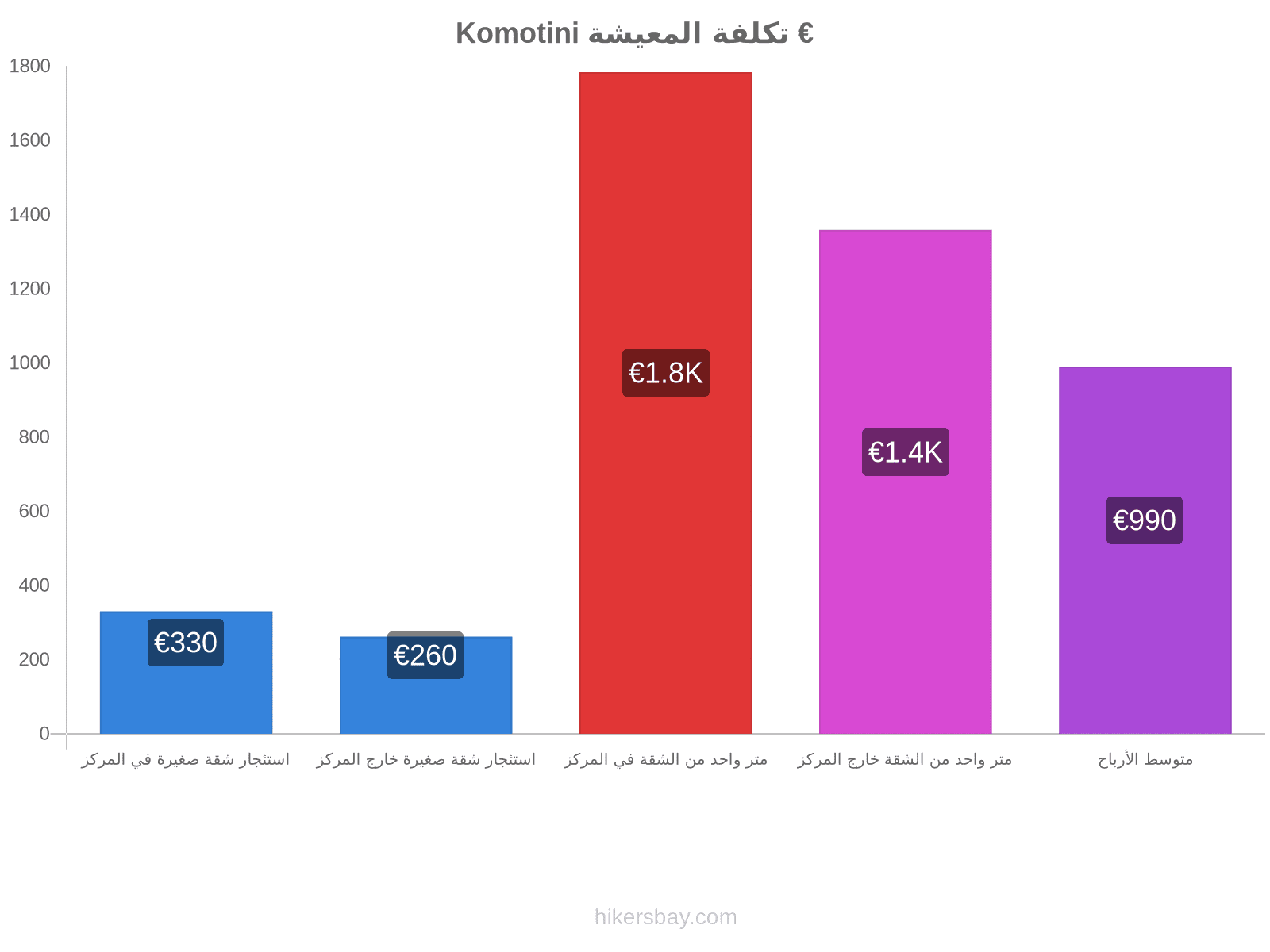 Komotini تكلفة المعيشة hikersbay.com