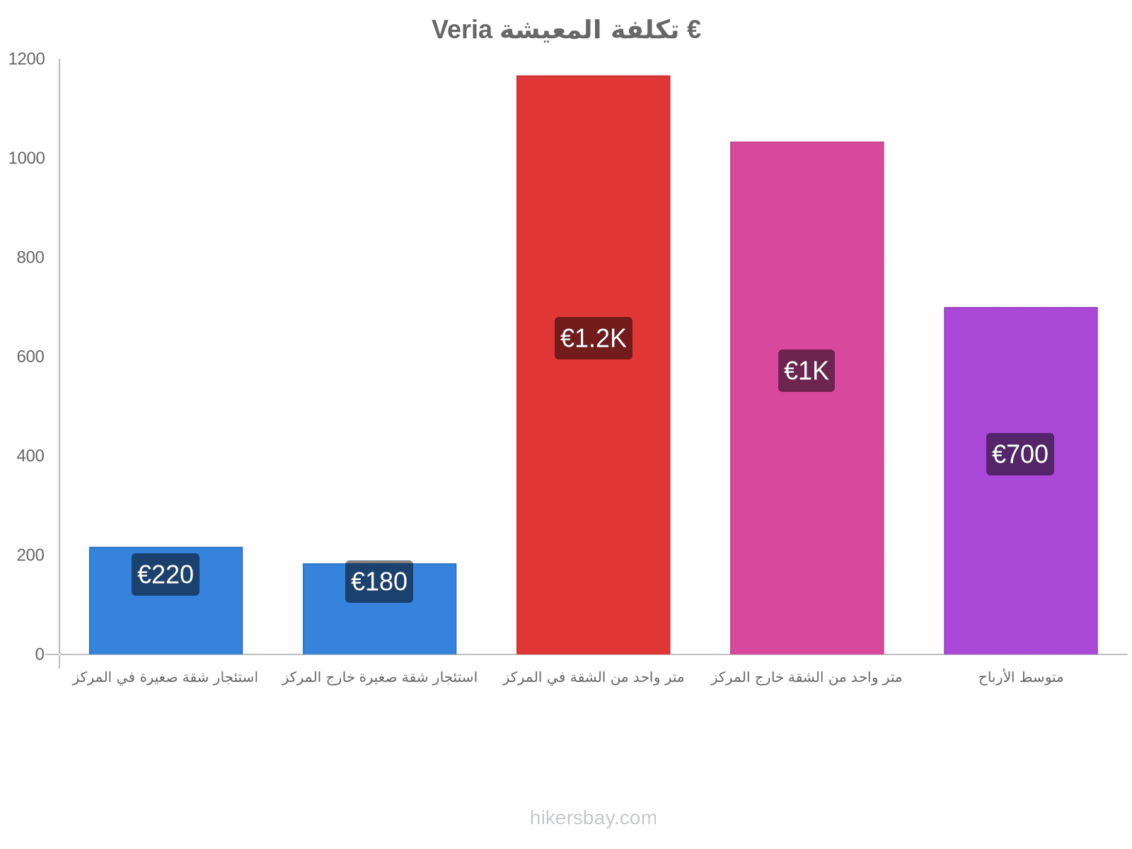 Veria تكلفة المعيشة hikersbay.com