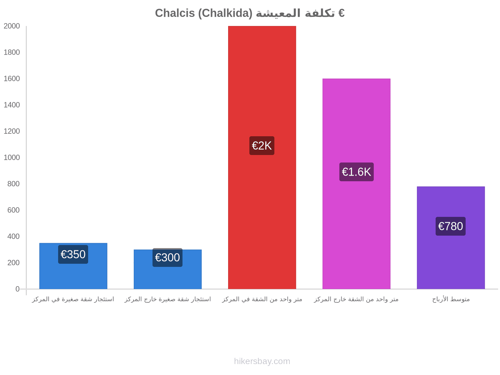 Chalcis (Chalkida) تكلفة المعيشة hikersbay.com