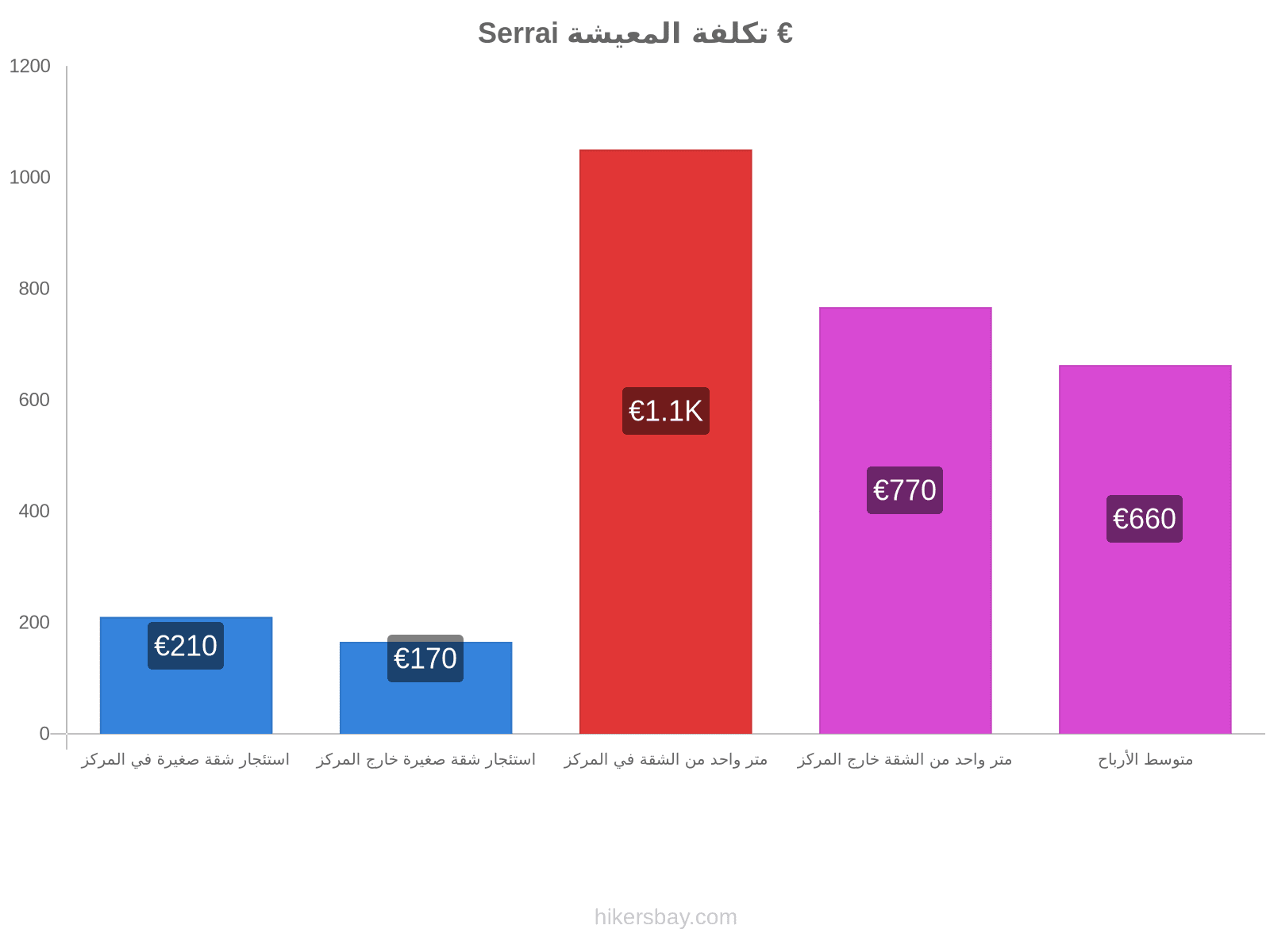 Serrai تكلفة المعيشة hikersbay.com