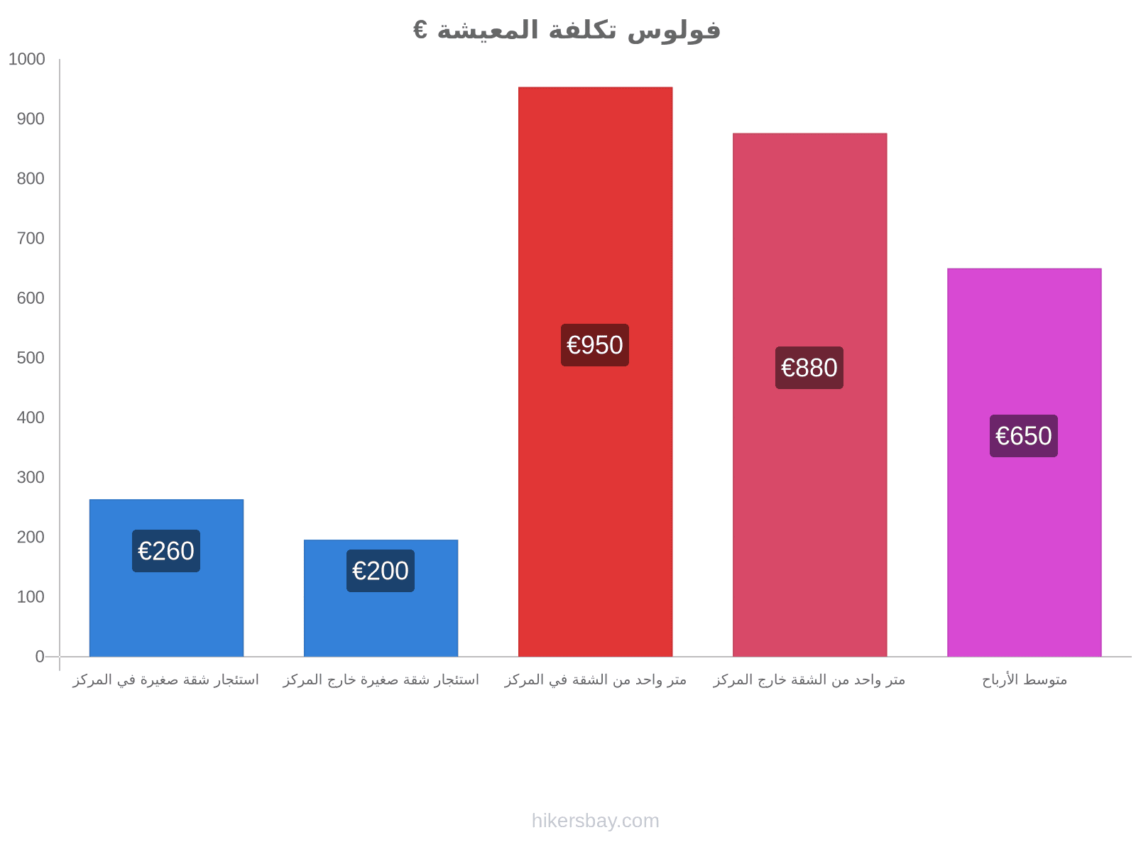 فولوس تكلفة المعيشة hikersbay.com