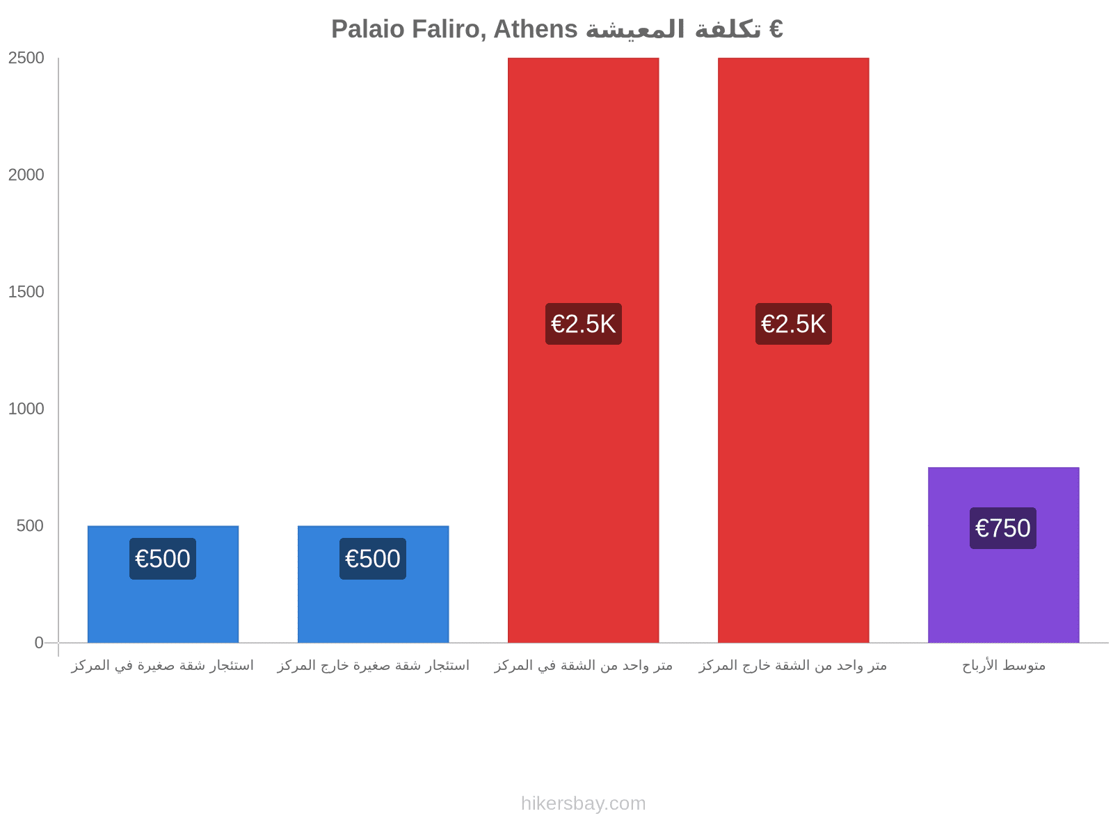 Palaio Faliro, Athens تكلفة المعيشة hikersbay.com