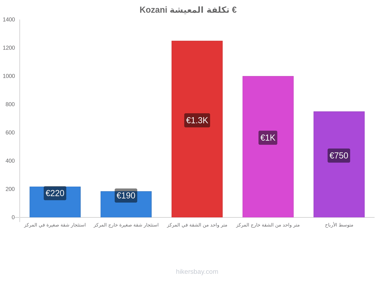Kozani تكلفة المعيشة hikersbay.com
