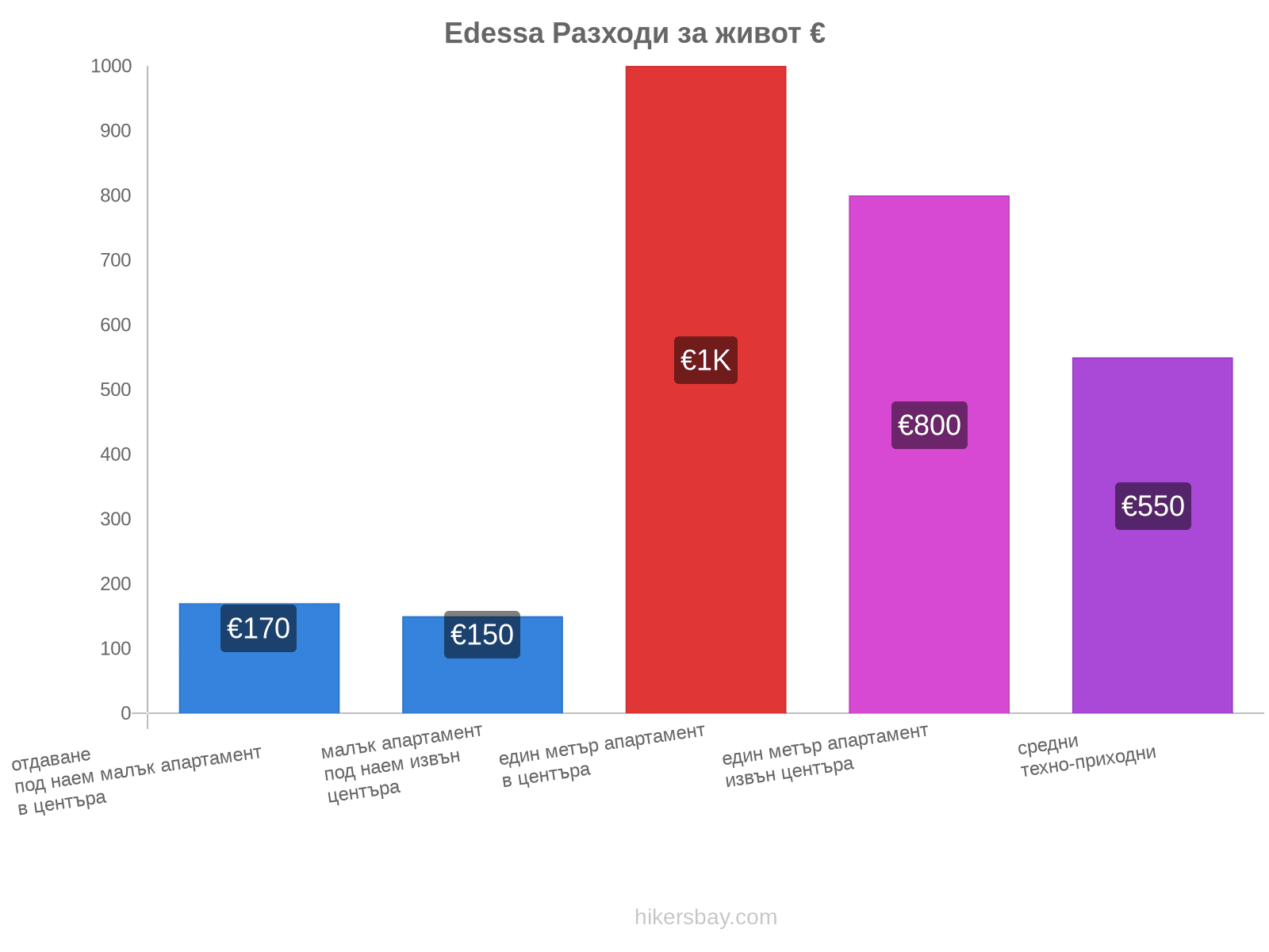 Edessa разходи за живот hikersbay.com