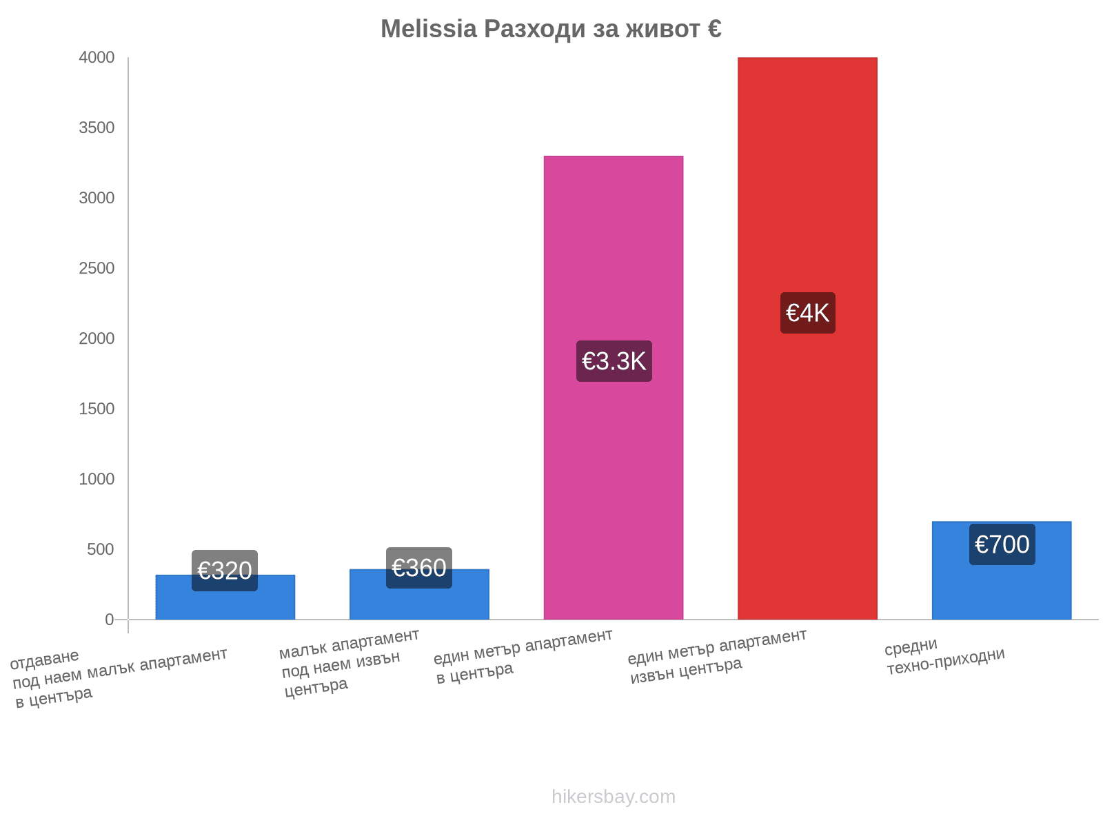 Melissia разходи за живот hikersbay.com