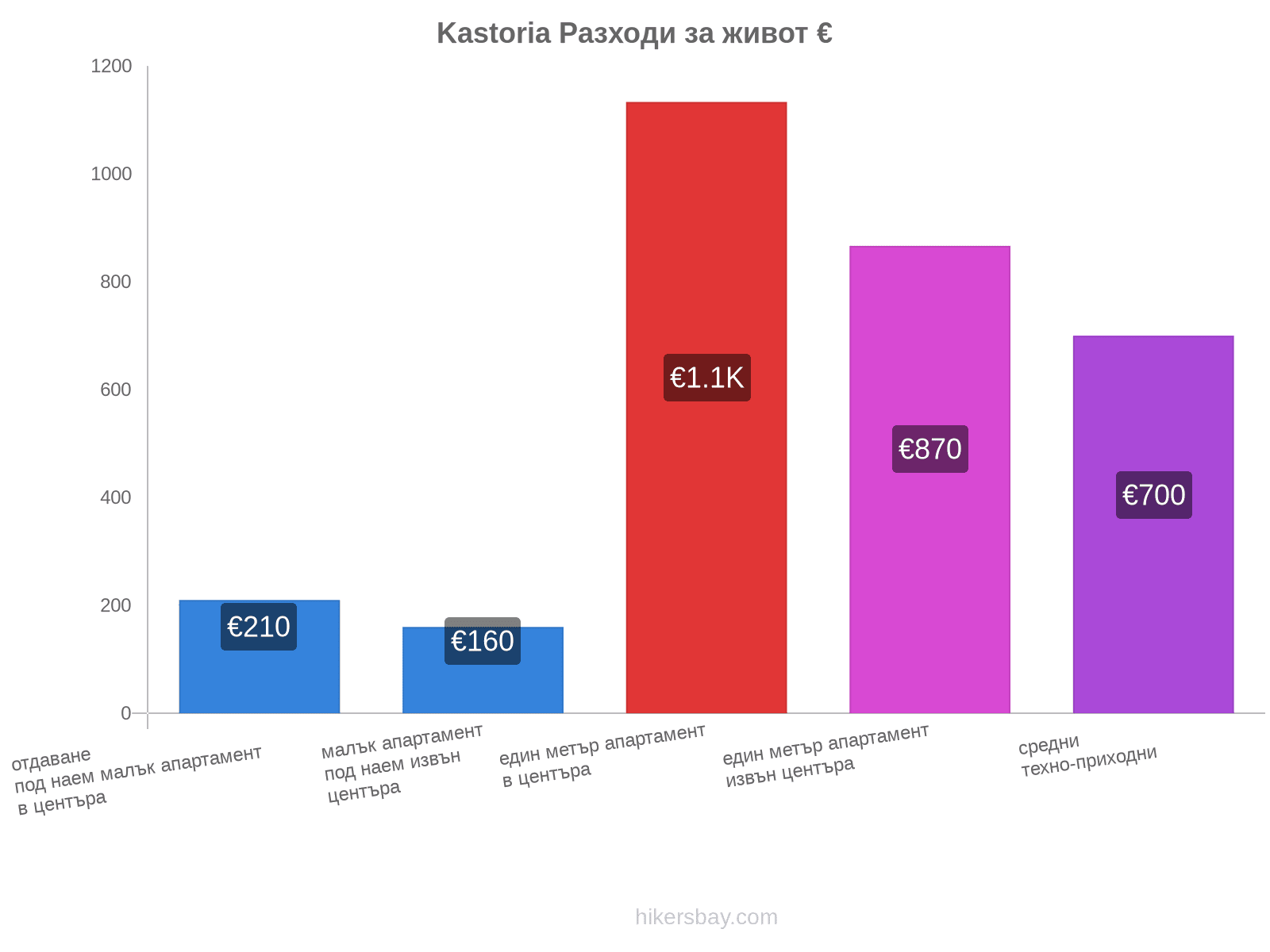 Kastoria разходи за живот hikersbay.com