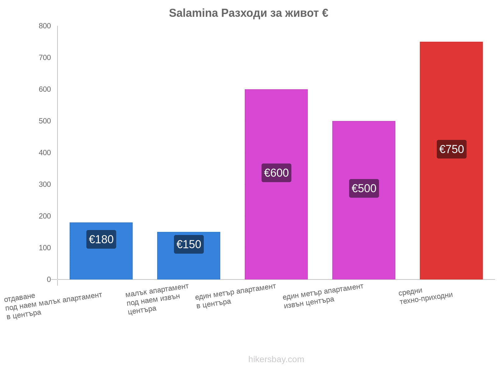 Salamina разходи за живот hikersbay.com