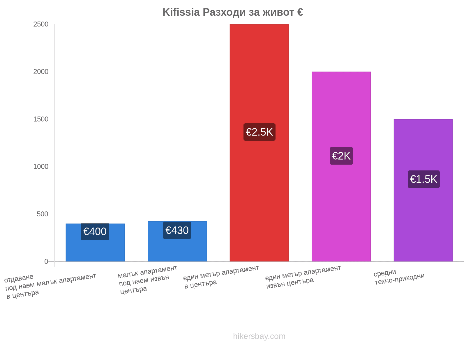 Kifissia разходи за живот hikersbay.com