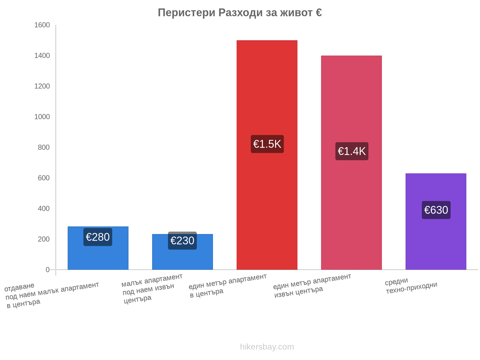 Перистери разходи за живот hikersbay.com